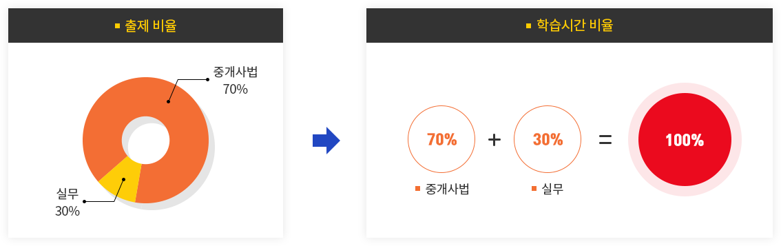 �ǹ�30%, �߰���� 70%�� ��������. ���������� ������ �н��ð� ����