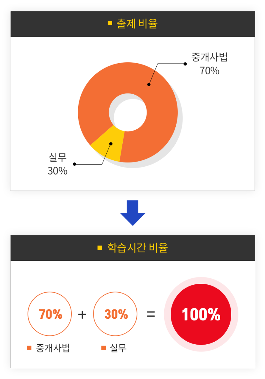�ǹ�30%, �߰���� 70%�� ��������. ���������� ������ �н��ð� ����
